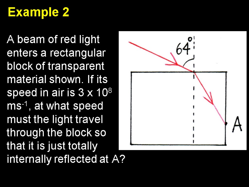 Example 2 A beam of red light enters a rectangular block of transparent material